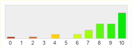 Répartition des notes de Fondations