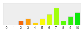 Répartition des notes de Catacombs